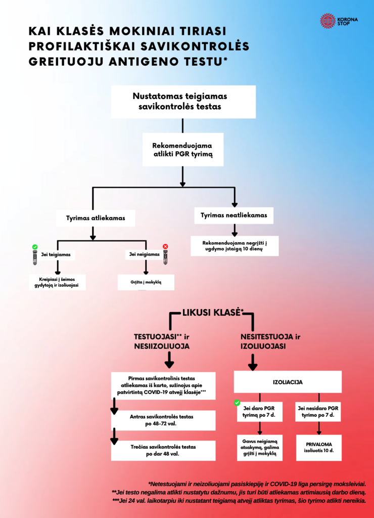 Kai-klasės-mokiniai-tiriasi-profilaktiškai-savikontrolės-greituoju-antigeno-testu